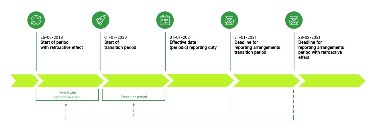 Figure of timeline